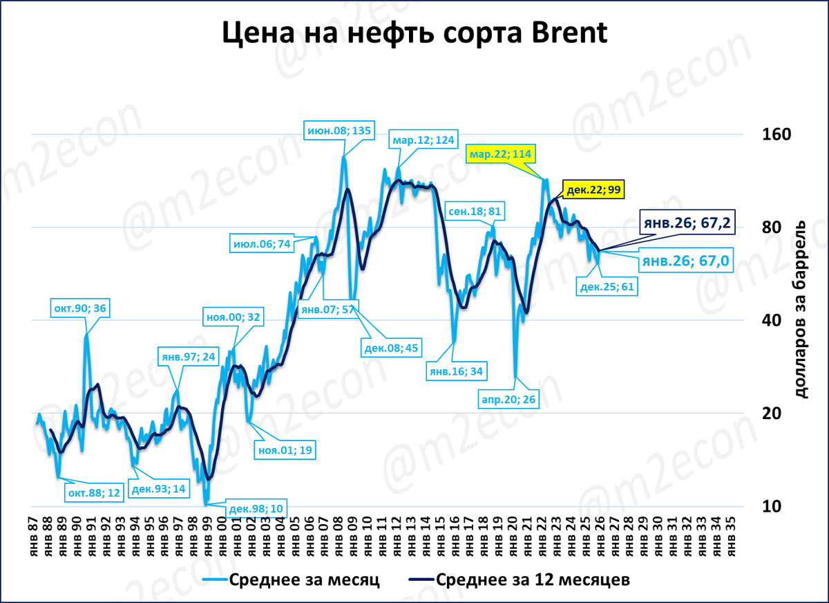 Биржевая сводка, январь 2026