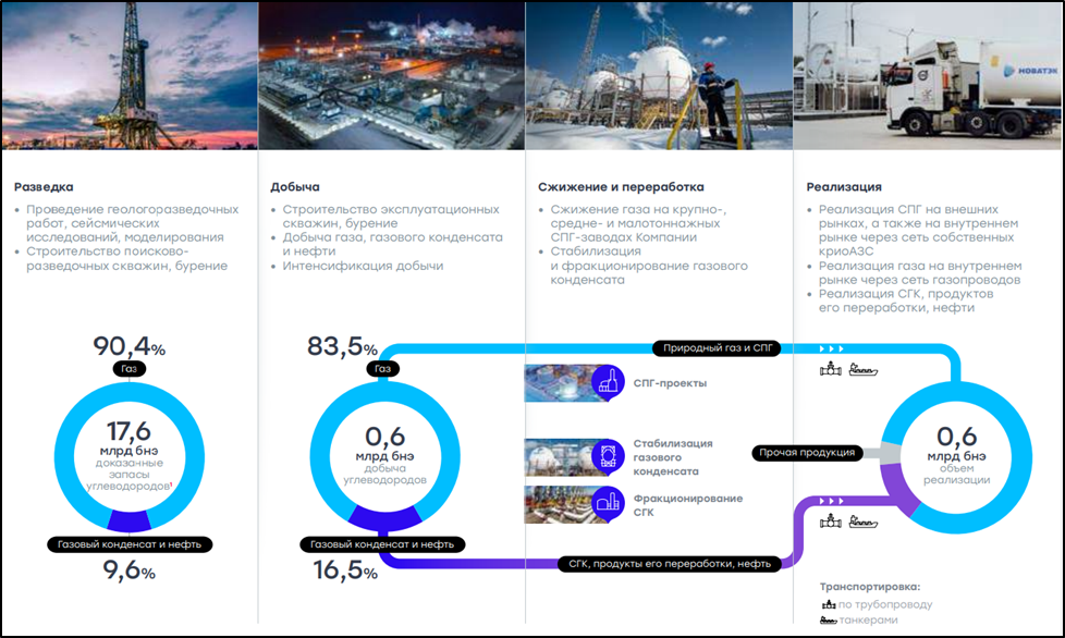 Новатэк (NVTK). Отчёт 2025. Дивиденды