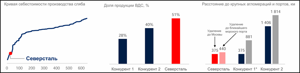 Северсталь (CHMF). Отчет 2025