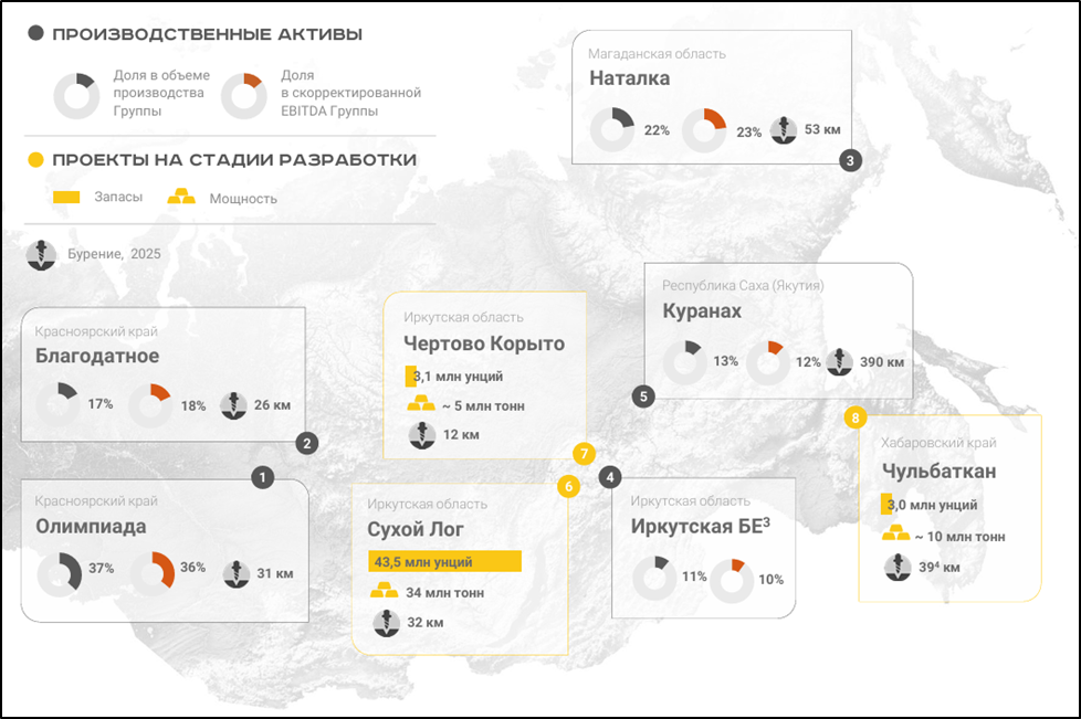 Полюс (PLZL). Отчёт 2025. Перспективы