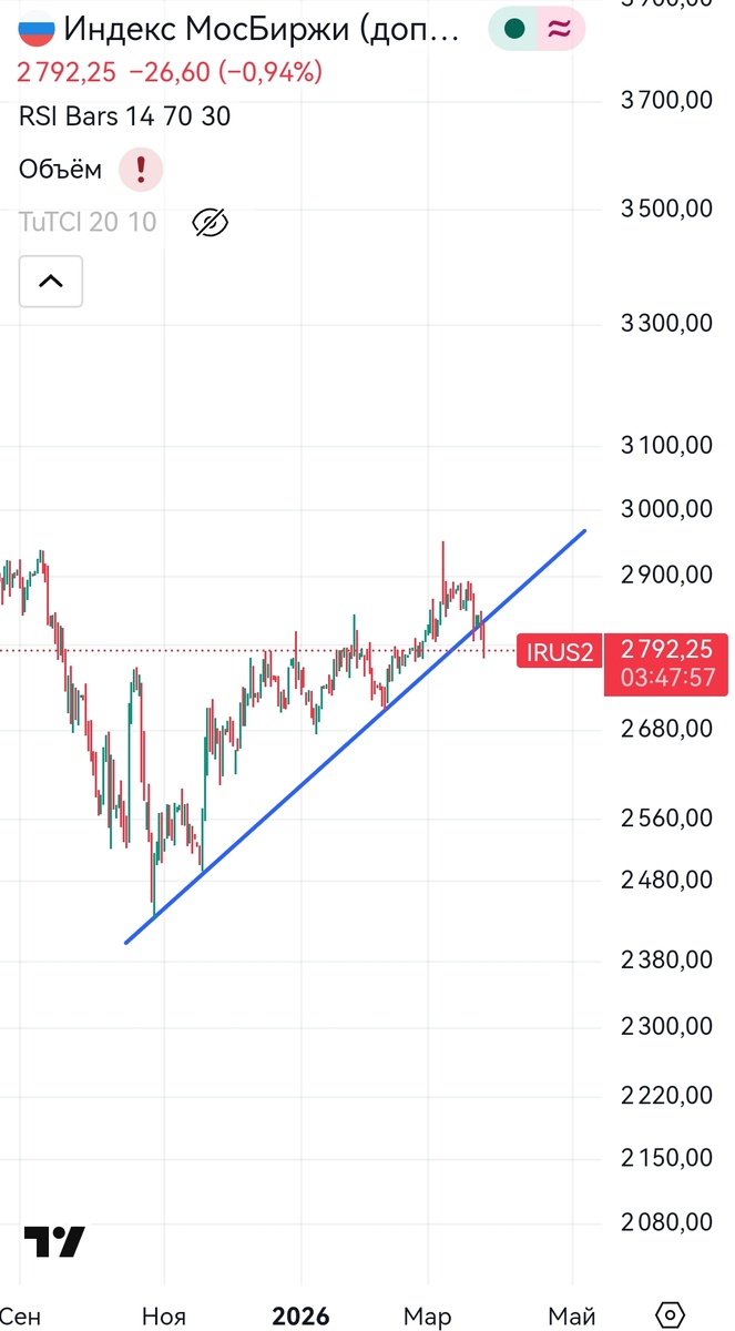 Очередные неприятные сюрпризы для рынка. Инвестиции в условиях качелей