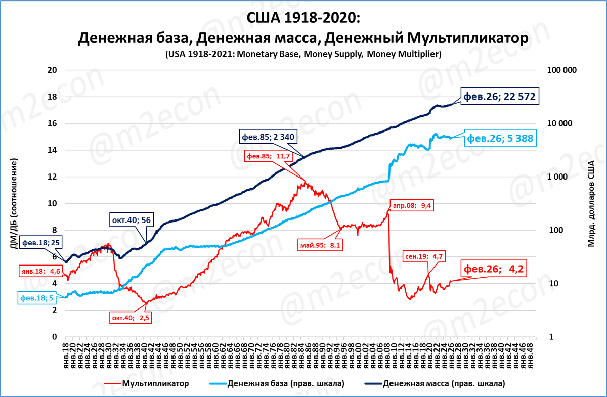 За счёт чего растёт денежная масса