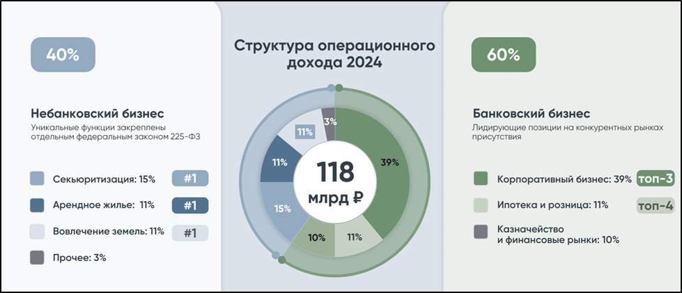 ДОМ РФ (DOMRF). Стоит ли участвовать в IPO?