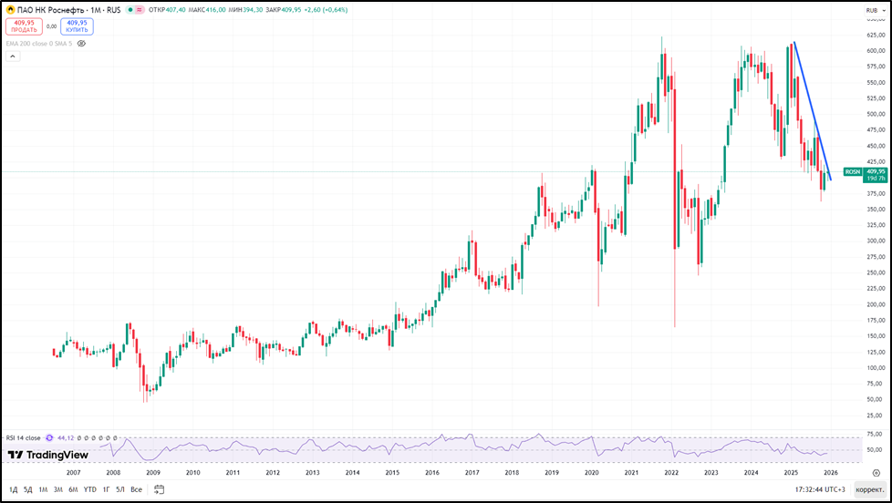 Роснефть (ROSN). Отчет 3Q 2025. Дивиденды