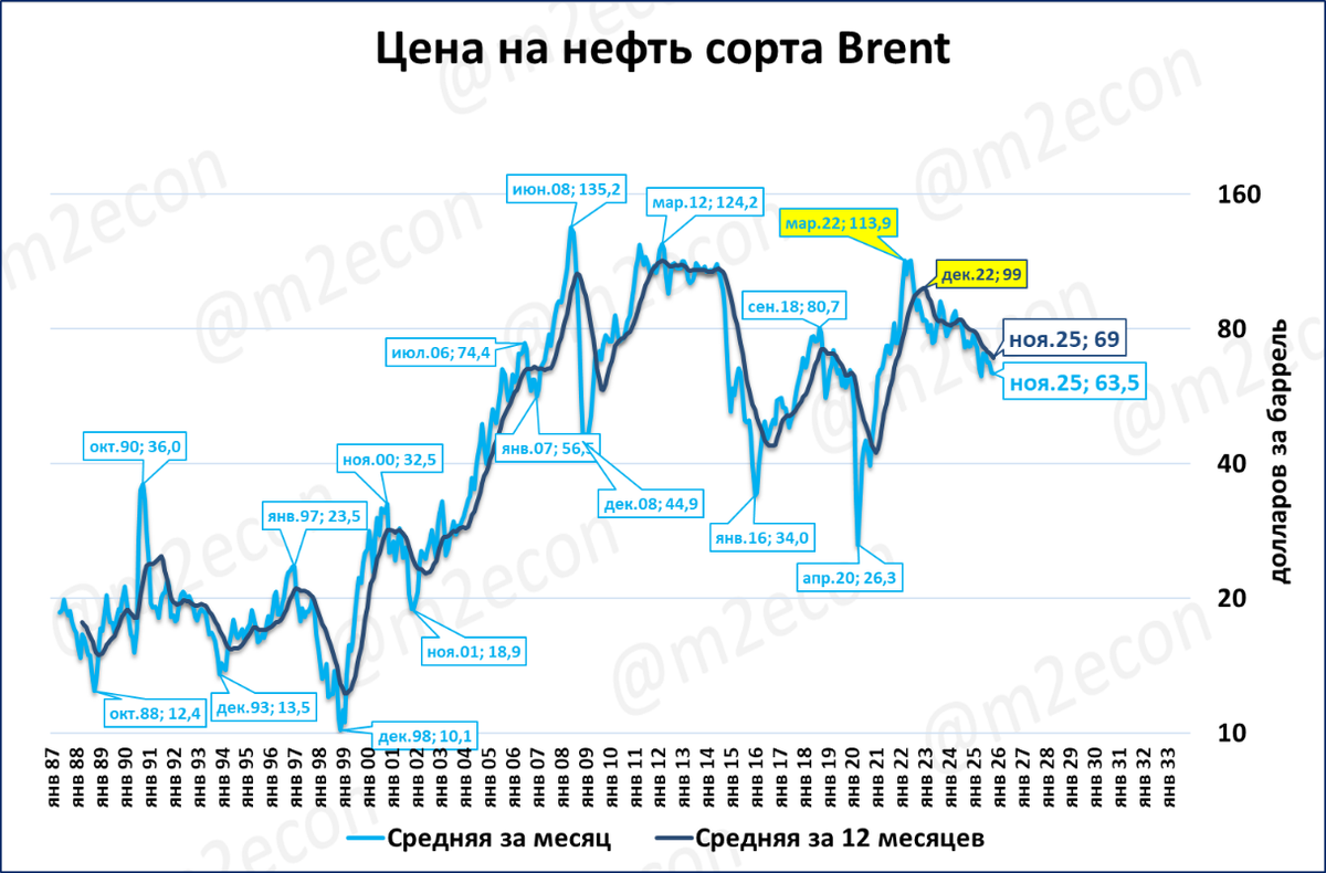 Биржевая сводка за ноябрь 2025