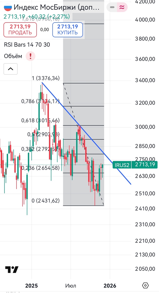 ММВБ выше 2700. Почему рынок растёт? Что дальше? Троянский конь