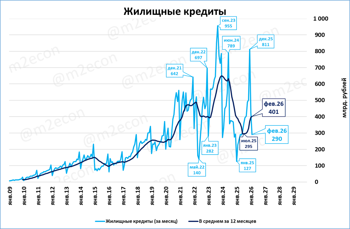 Жилищные кредиты: рост продолжается