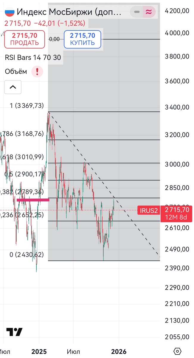 ММВБ достиг цели коррекции. Почему прибыль Сбербанка растёт? Лукойл - дедлайн снова сдвинут