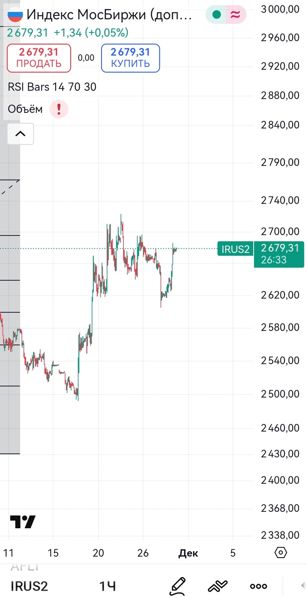 Фондовый рынок растет на ожиданиях успеха в переговорах, которых нет. ММВБ 2700