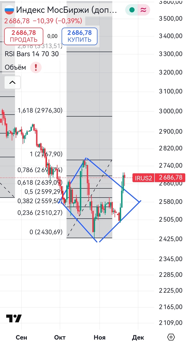 Лукойл и американцы вытянули наш рынок на 2700 по ММВБ. Да будет мир. Или нет?