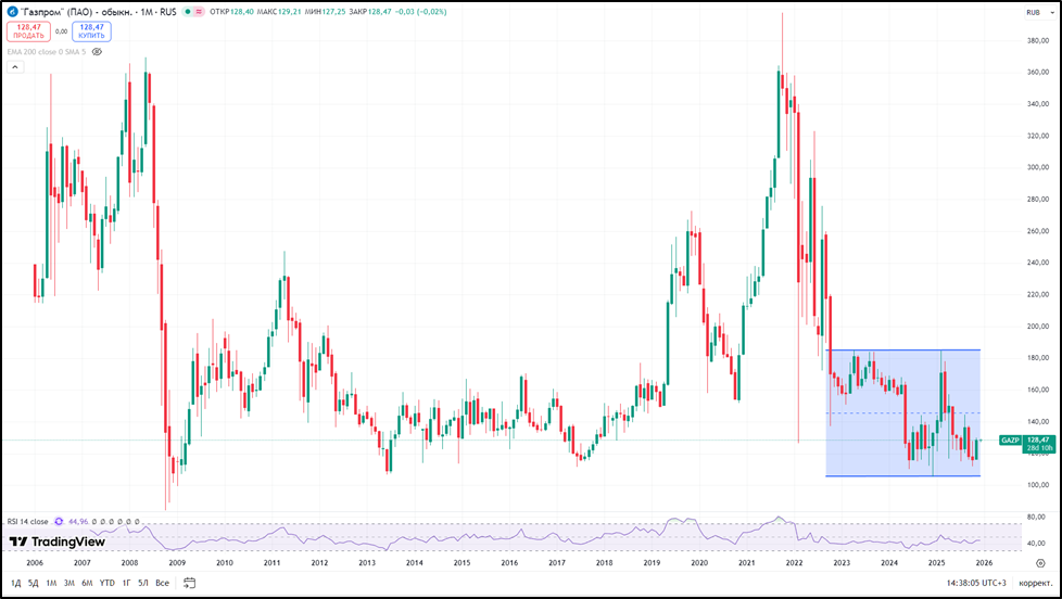 Газпром (GAZP). Отчет 3Q 2025. Перспективы