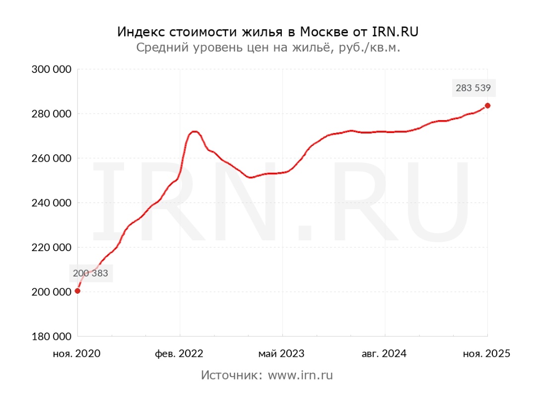 Цены на недвижимость обвалятся так. РЖД продаёт офис Москва -Сити