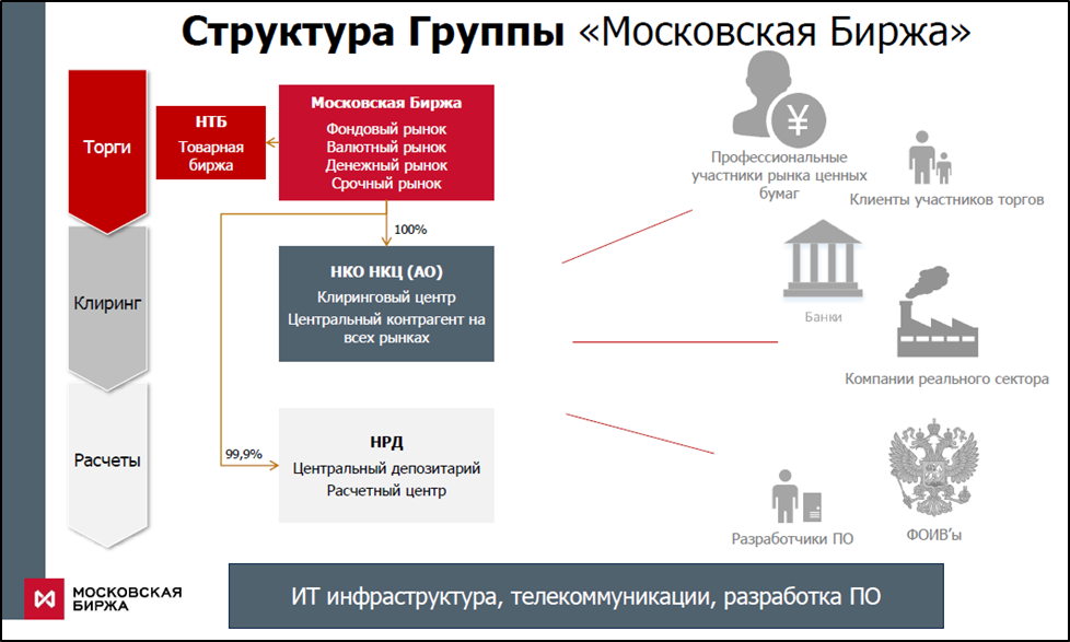Мосбиржа (MOEX). Отчёт 3Q 2025. Дивиденды