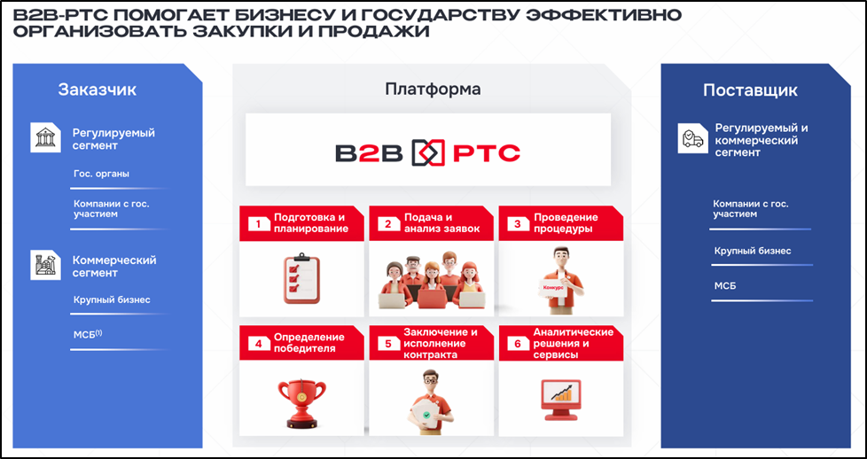 B2B-РТС (BTBR). Стоит ли участвовать в IPO? Отчет 2025