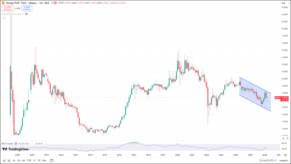 Интер РАО (IRAO). Отчет 2025. Дивиденды