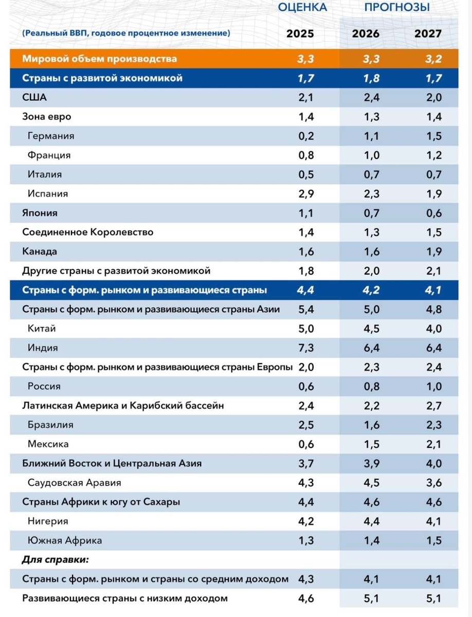 Макрообзор № 4 (2026)