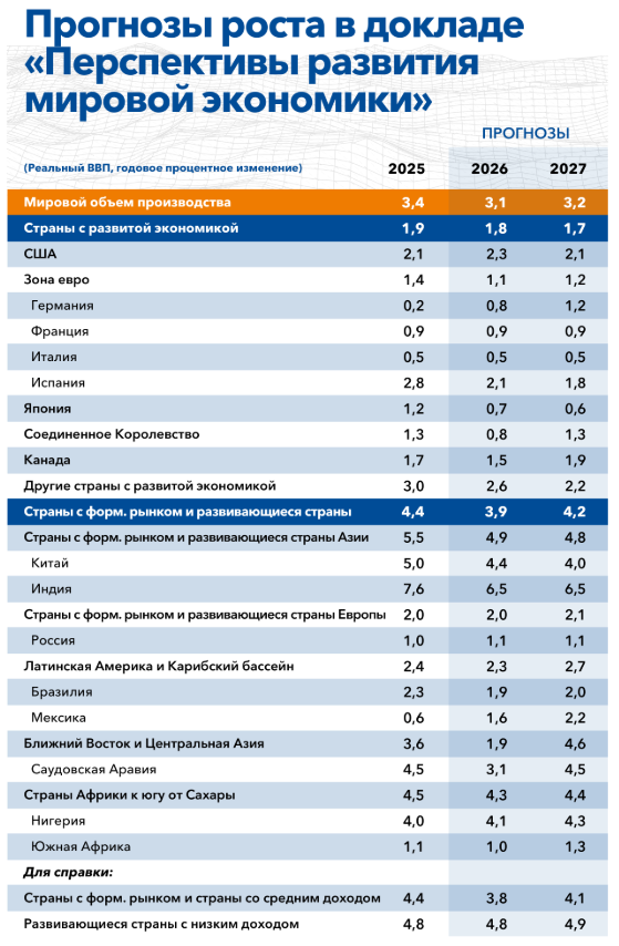 Макрообзор № 16 (2026)