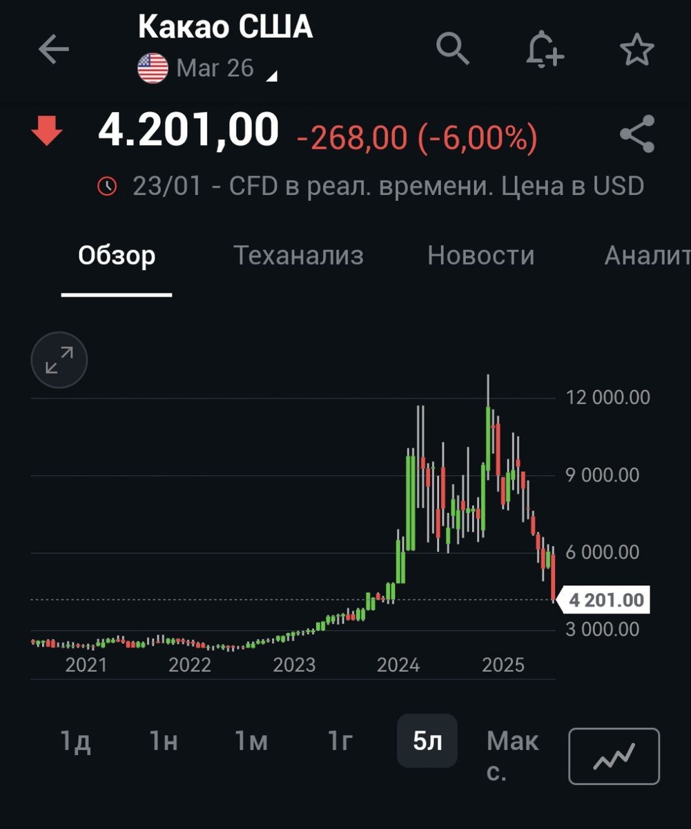 Инвестиции в акции и товарные фьючерсы (какао, серебро или газ). Важное отличие