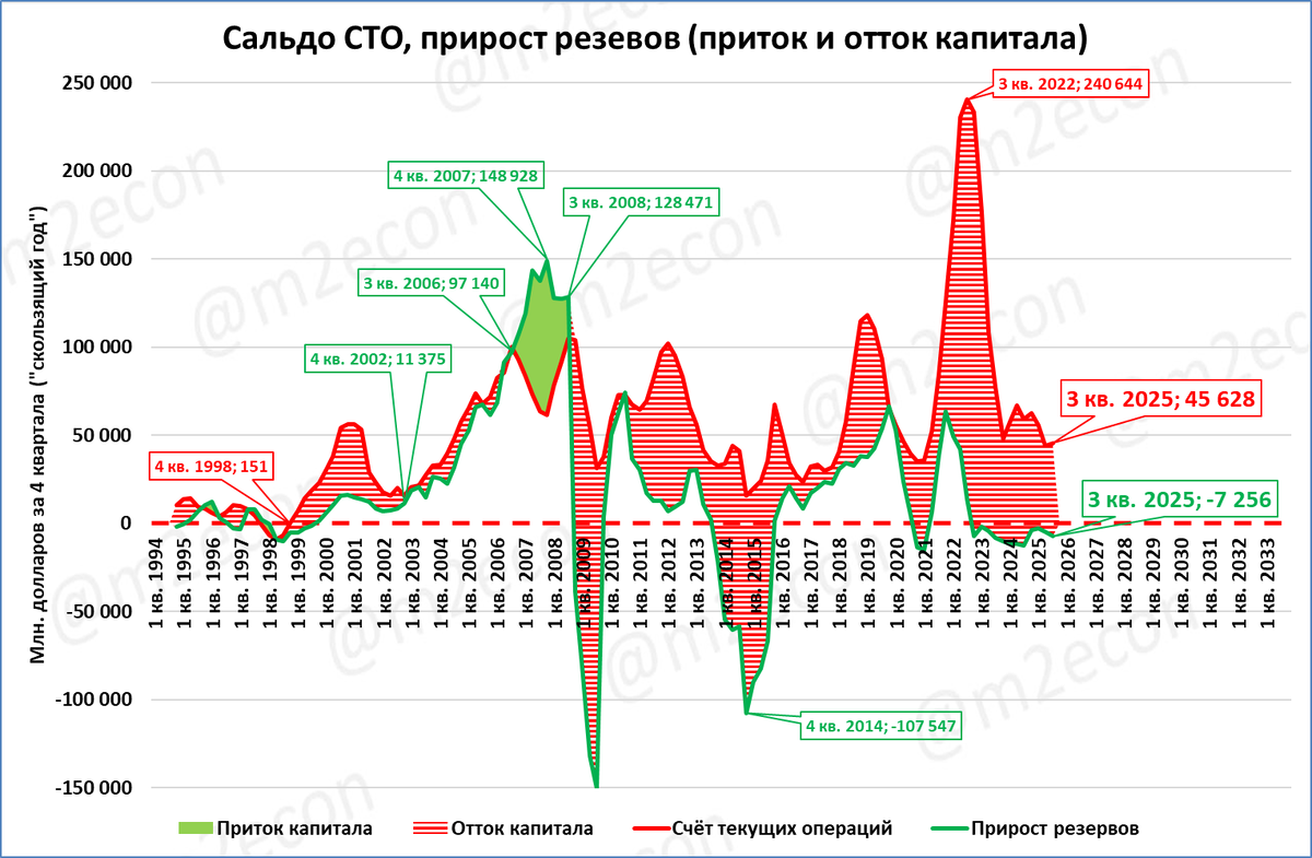 Отток-приток капитала "на пальцах"