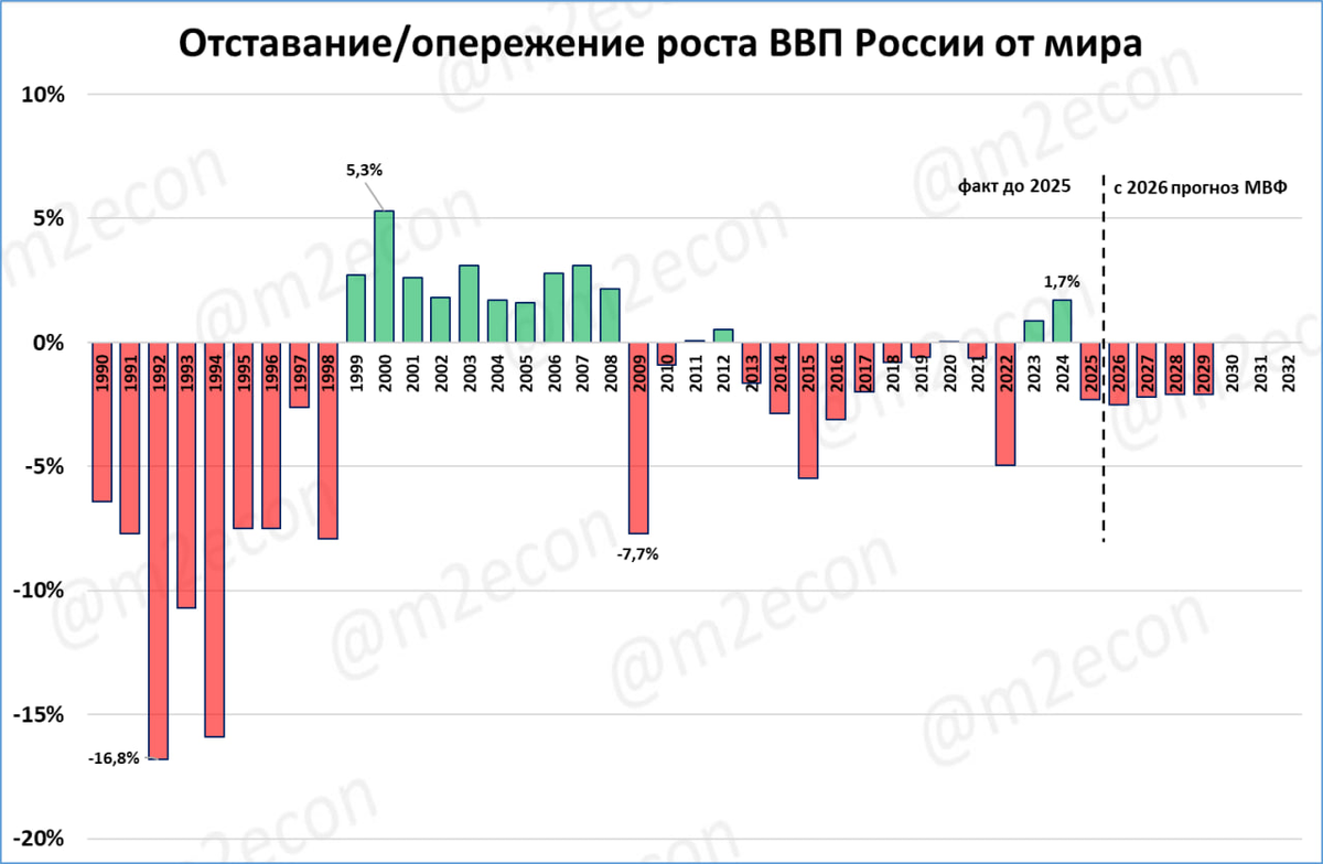 Россия и мир. С 2013 года как обрубило...