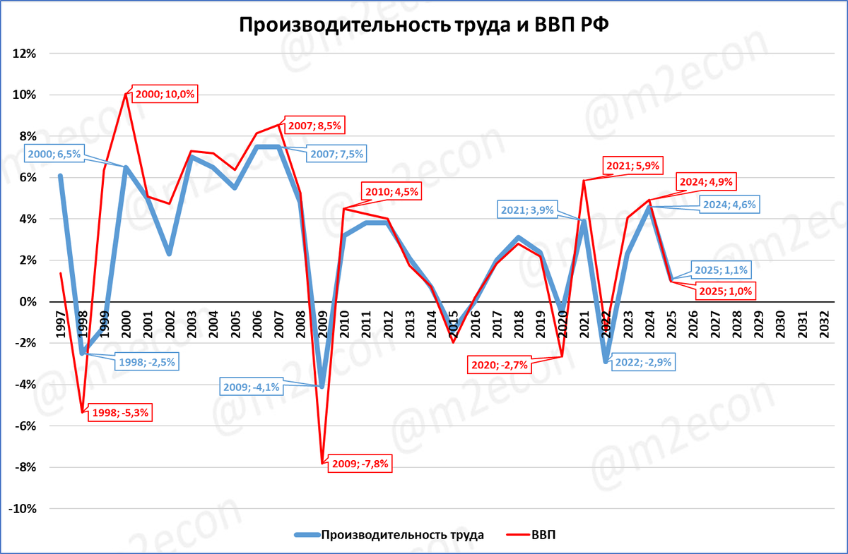 Производительность объясняет ... Да ничего она не объясняет!