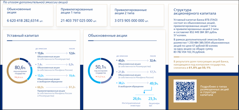 ВТБ (VTBR). Отчёт 11М 2025. Дивиденды
