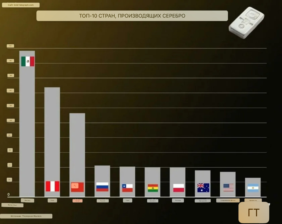 топ-10 стран производителей серебра