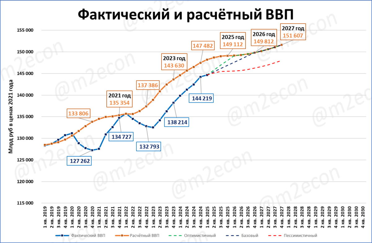 Прогноз ВВП на 2026-2028 годы
