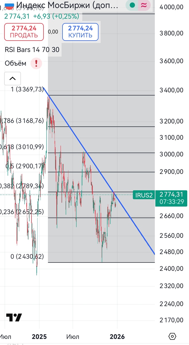 Последний биржевой обзор в 2025 году. Закрываемся на положительной ноте