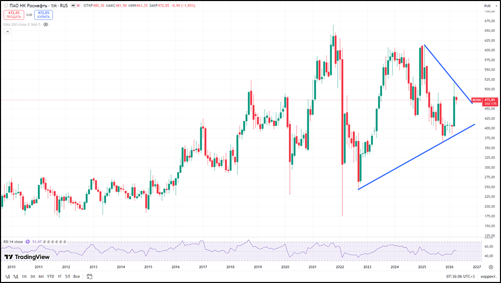 Роснефть (ROSN). Отчет 2025. Дивиденды