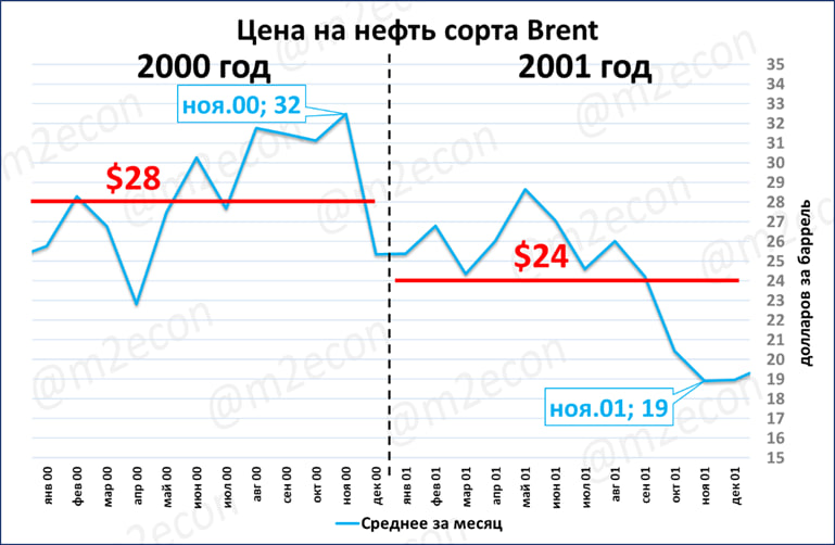 Приведёт ли рост цен на нефть к ускорению экономики России