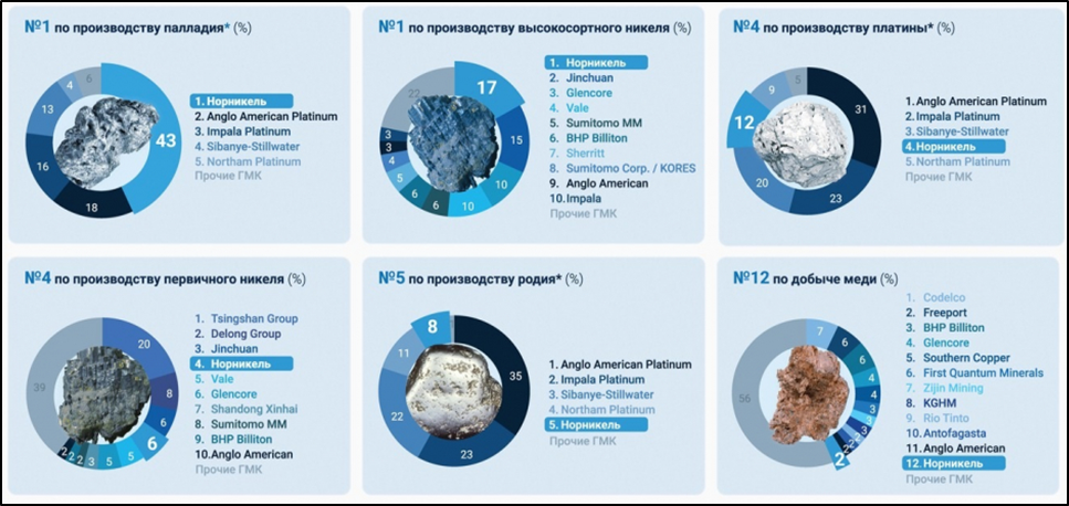 ГМК Норникель (GMKN). Отчёт 2025