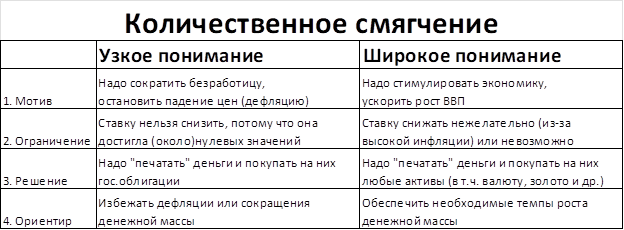 О количественном смягчении