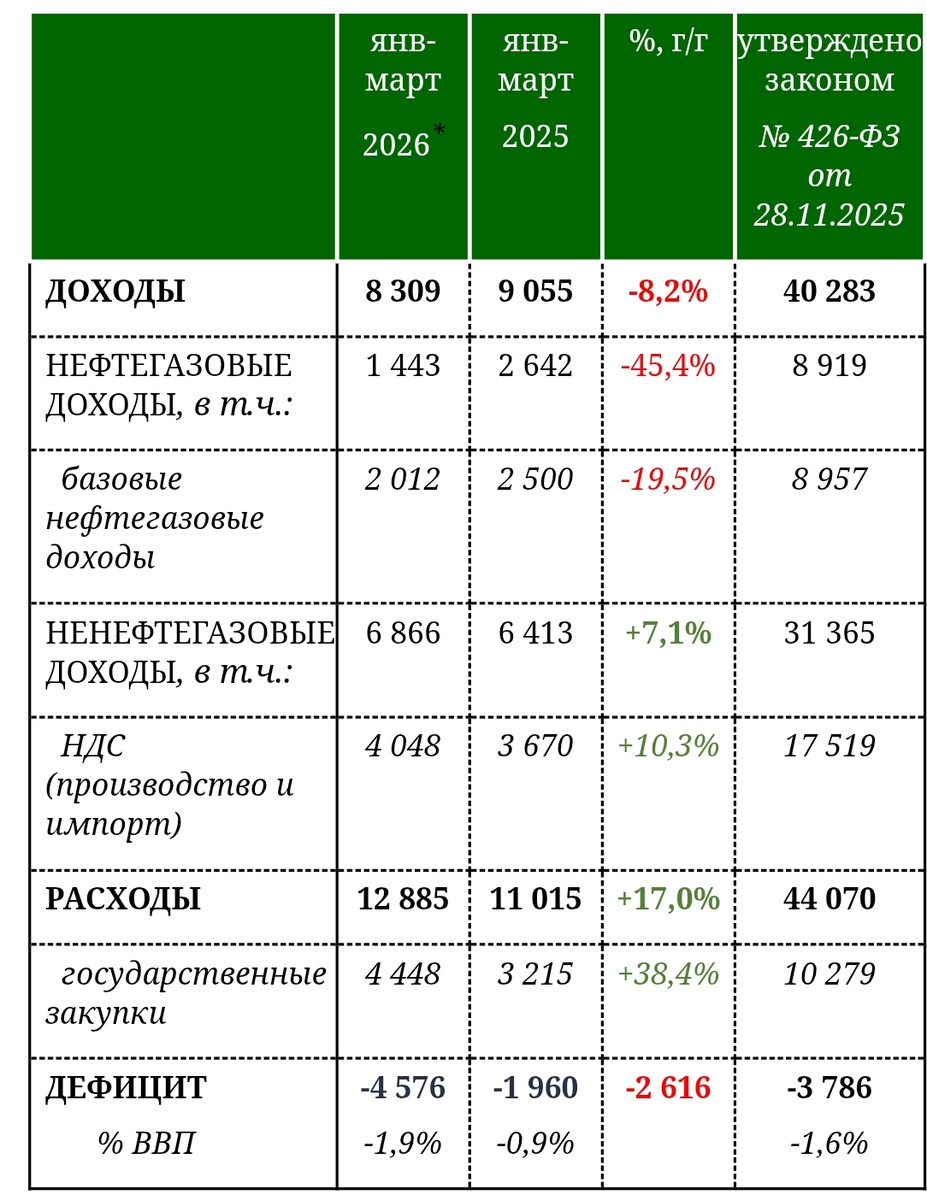 Рекордный дефицит бюджета - 4,5 триллиона за первый квартал. Что дальше?