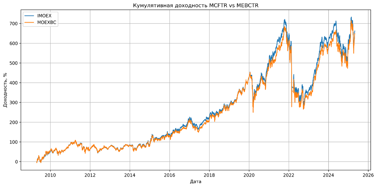 Сравнение MCFTR и MEBCTR